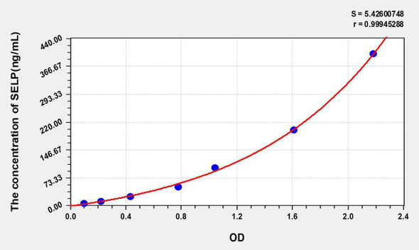 Mouse SELP (Selectin, Platelet) ELISA Kit (AEKE04092)