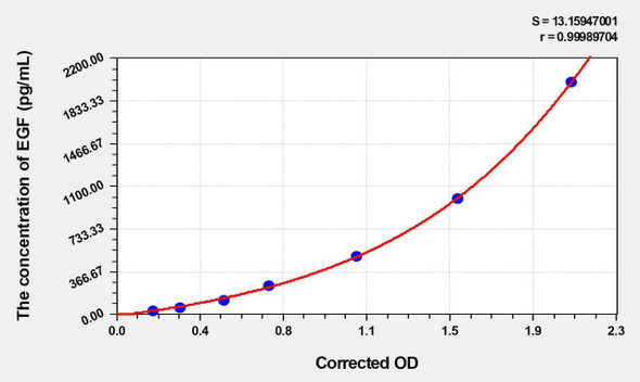 Human EGF (Epidermal Growth Factor) ELISA (Small Sample Volume) (AEKE04122)