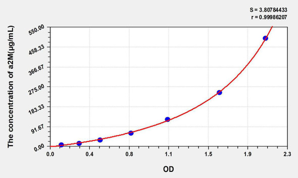 Mouse a2M (Alpha-2-Macroglobulin) ELISA Kit (AEKE04134)