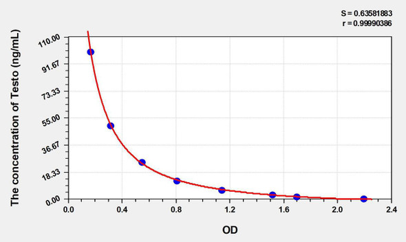 Testo (Testosterone) ELISA Kit (AEKE04137)
