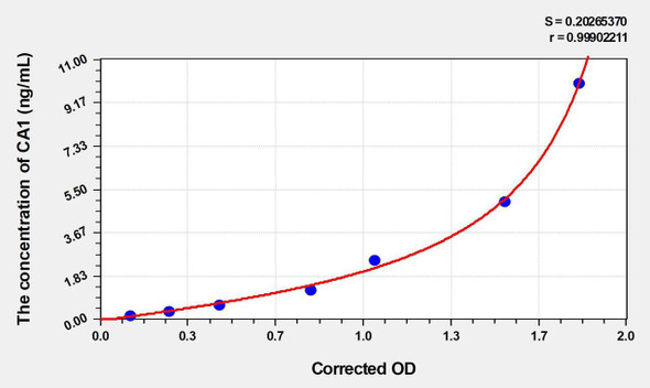 Human CA1 (Carbonic Anhydrase I) ELISA Kit (AEKE04159)