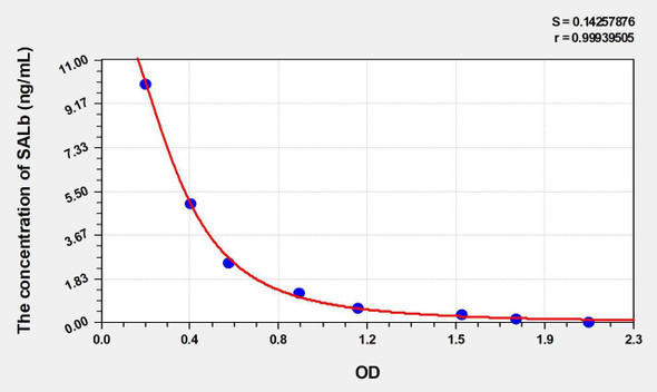 Human SALb (Salusin Beta) ELISA Kit (AEKE04237)