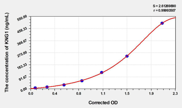 Human KNG1 (Kininogen 1) ELISA Kit (AEKE04246)