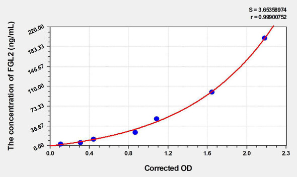 Human FGL2 (Fibrinogen Like Protein 2) ELISA (Small Sample Volume) (AEKE04257)