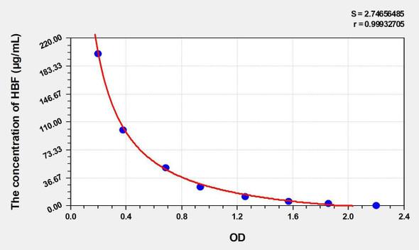Human HBF (Fetal Hemoglobin) ELISA Kit (AEKE04260)