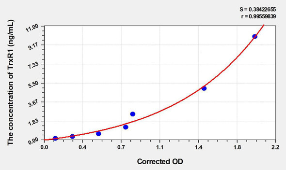 Mouse TrxR1 (Thioredoxin Reductase 1) ELISA Kit (AEKE04269)