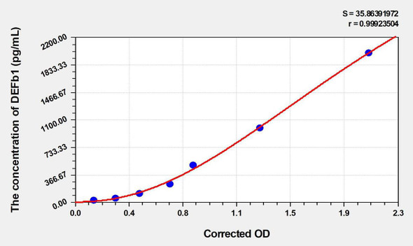 Mouse DEFb1 (Defensin Beta 1) ELISA Kit (AEKE04319)