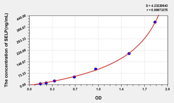 Rat SELP (Selectin, Platelet) ELISA Kit (AEKE04354)