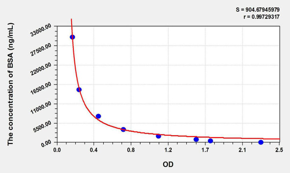 BSA (Bovine Serum Albumin) ELISA Kit (AEKE04372)