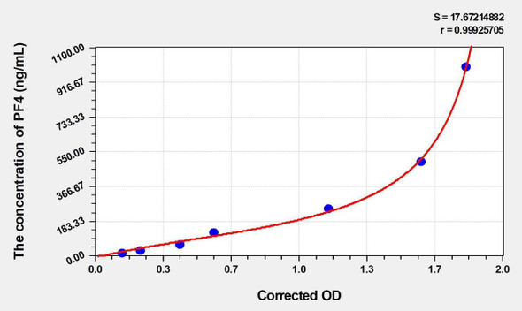 Rat PF4 (Platelet Factor 4) ELISA Kit (AEKE04375)