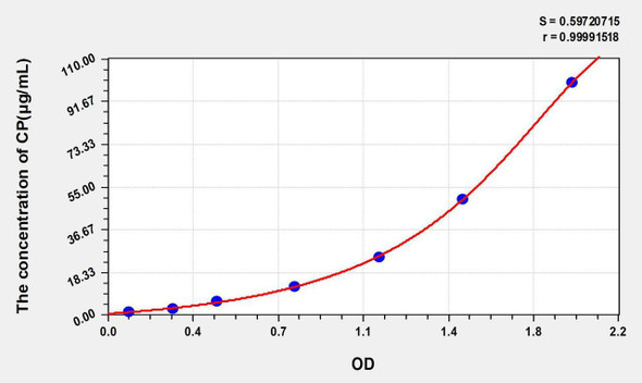 Mouse CP (Ceruloplasmin) ELISA Kit (AEKE04374)