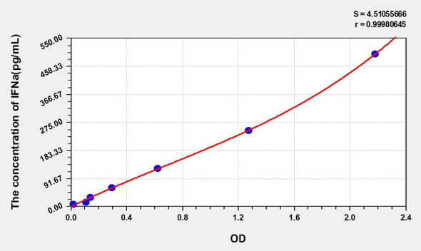 Human IFNa (Interferon Alpha) ELISA Kit (AEKE04383)