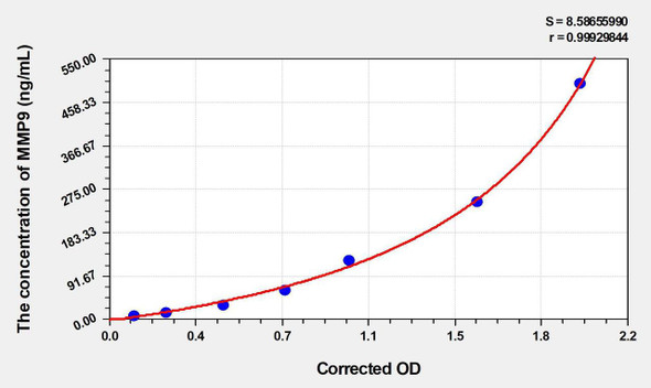 Rat MMP9 (Matrix Metalloproteinase 9) ELISA (Small Sample Volume) (AEKE04423)