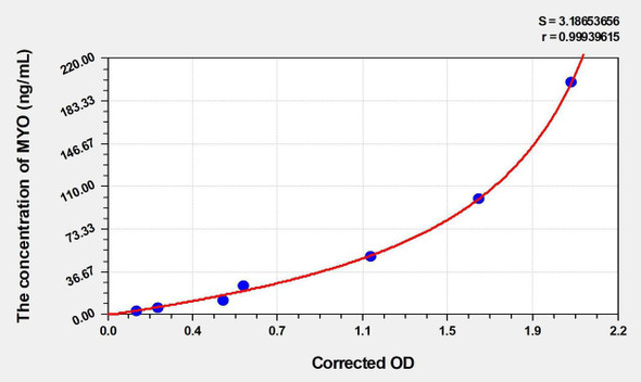 Mouse MYO (Myoglobin) ELISA Kit (AEKE04427)