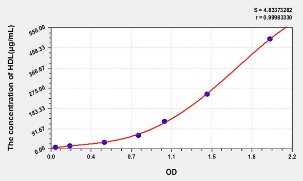Mouse HDL (High Density Lipoprotein) ELISA Kit (AEKE04451)
