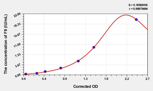 Mouse F8 (Coagulation Factor VIII) ELISA Kit (AEKE04455)