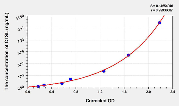 Mouse CTSL (Cathepsin L) ELISA Kit (AEKE04468)