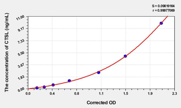 Rat CTSL (Cathepsin L) ELISA (Small Sample Volume) (AEKE04471)