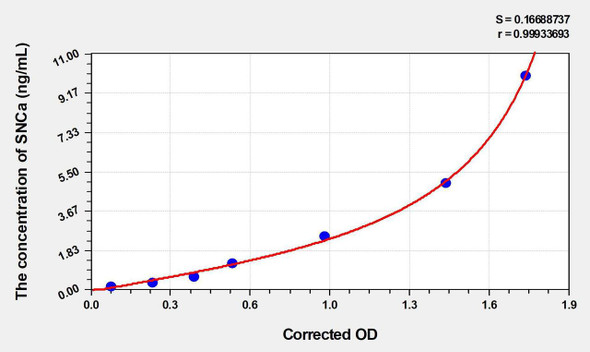 Mouse SNCa (Synuclein Alpha) ELISA Kit (AEKE04497)