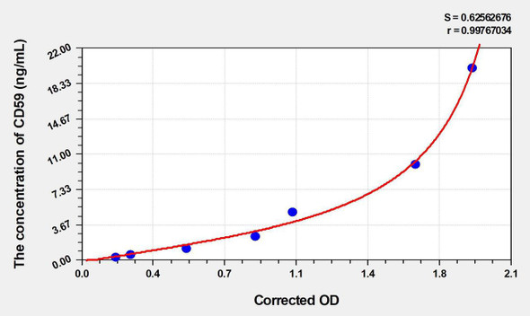 Human CD59 (Protectin) ELISA (Small Sample Volume) (AEKE04533)