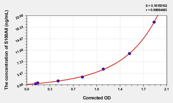 Mouse S100A8 (S100 Calcium Binding Protein A8) ELISA (Small Sample Volume) (AEKE04551)