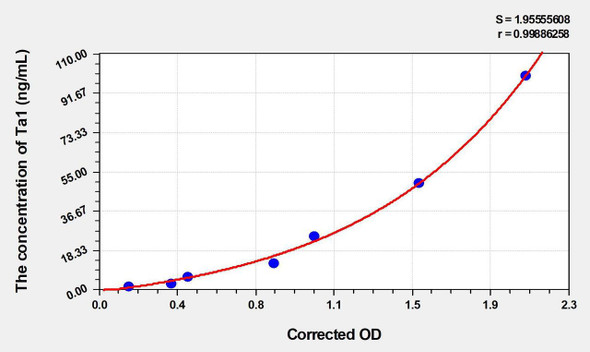 Human Ta1 (Thymosin-a1) ELISA Kit (AEKE04592)