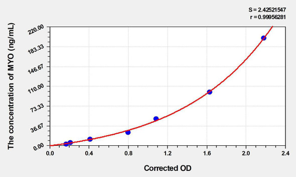 Rabbit MYO (Myoglobin) ELISA Kit (AEKE04604)