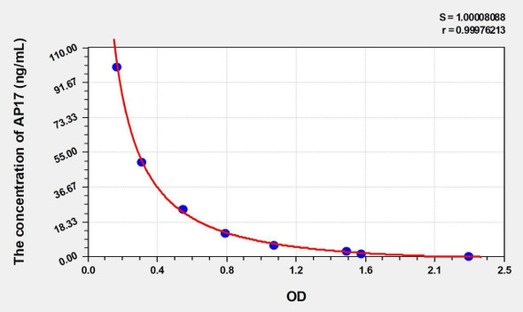 Human AP17 (Apelin 17) ELISA Kit (AEKE04603)