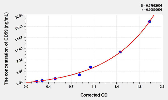 Mouse CD59 (Protectin) ELISA Kit (AEKE04633)