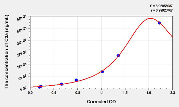 Rabbit C3a (Complement Component 3a) ELISA Kit (AEKE04635)