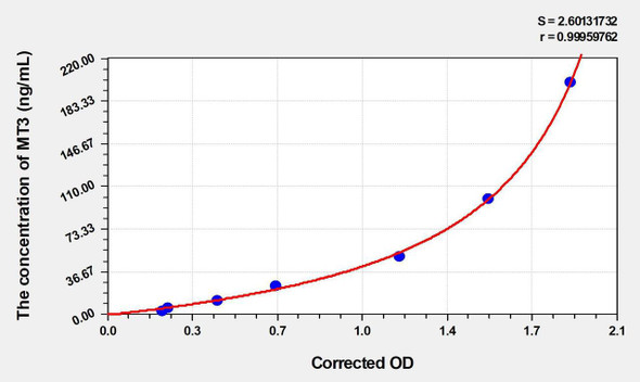 Mouse MT3 (Metallothionein 3) ELISA Kit (AEKE04646)