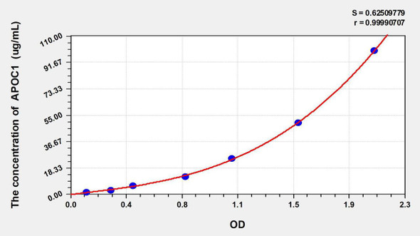 Rat APOC1 (Apolipoprotein C1) ELISA Kit (AEKE04673)