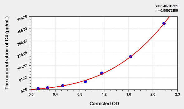 Mouse C4 (Complement Component 4) ELISA (Small Sample Volume) (AEKE04672)