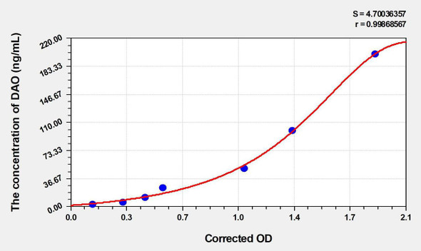 Mouse DAO (Diamine Oxidase) ELISA (Small Sample Volume) (AEKE04675)