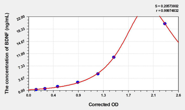 Rat BDNF (Brain Derived Neurotrophic Factor) ELISA (Small Sample Volume) (AEKE04688)