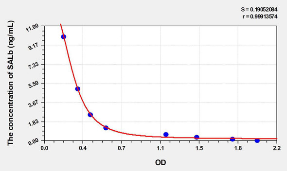 Mouse SALb (Salusin Beta) ELISA Kit (AEKE04694)