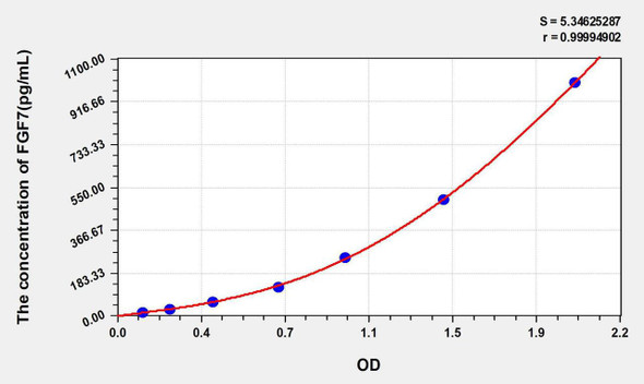 Human FGF7 (Fibroblast Growth Factor 7) ELISA Kit (AEKE04746)