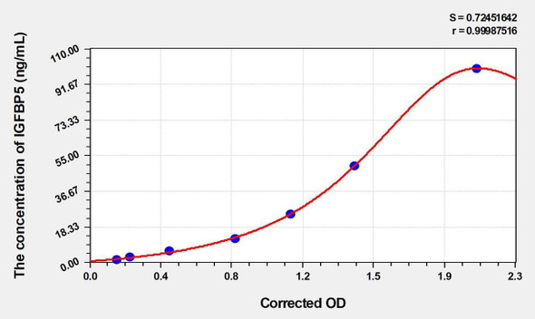 Rat IGFBP5 (Insulin Like Growth Factor Binding Protein 5) ELISA Kit (AEKE04753)