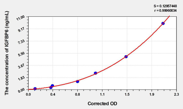 Bovine IGFBP6 (Insulin Like Growth Factor Binding Protein 6) ELISA Kit (AEKE04760)