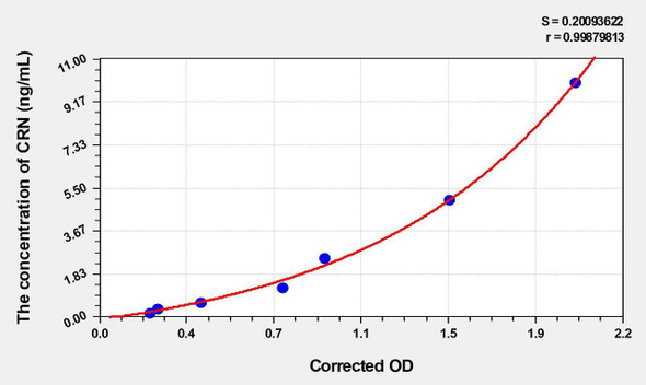 Mouse CRN (Corin) ELISA Kit (AEKE04787)