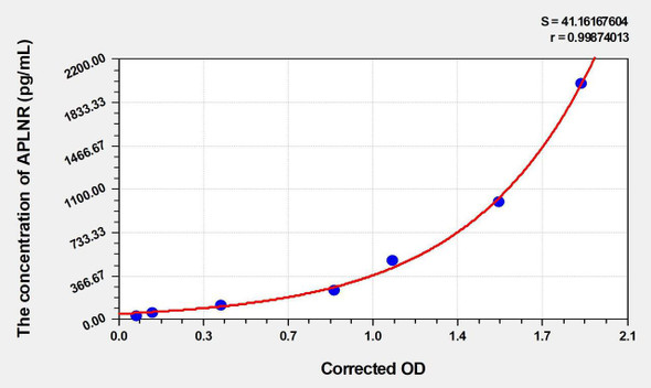 Rat APLNR (Apelin Receptor) ELISA Kit (AEKE04811)