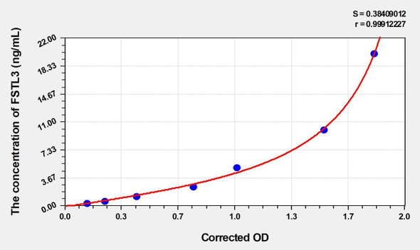 Mouse FSTL3 (Follistatin Like Protein 3) ELISA Kit (AEKE04829)