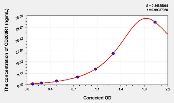 Human CD200R1 (CD200 Receptor 1) ELISA Kit (AEKE04839)