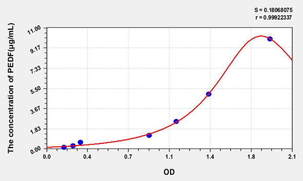 Rat PEDF (Pigment Epithelium Derived Factor) ELISA Kit (AEKE04851)