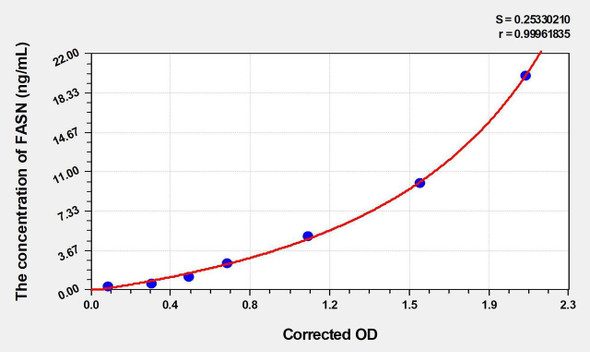 Chicken FASN (Fatty Acid Synthase) ELISA Kit (AEKE04847)