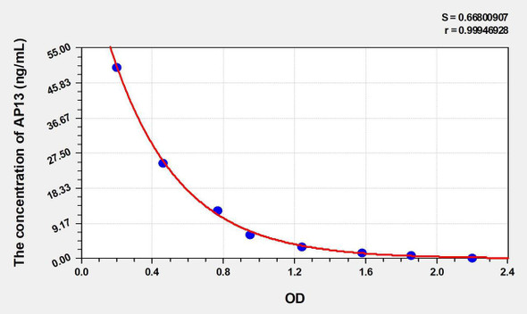 Rat AP13 (Apelin 13) ELISA Kit (AEKE04864)