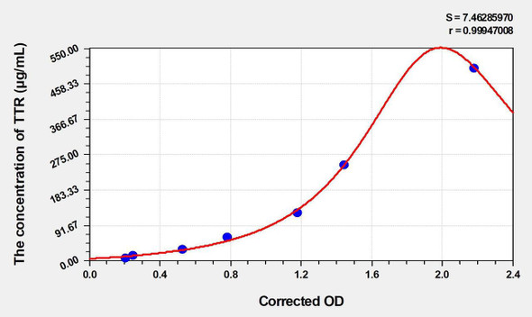 Dog TTR (Transthyretin) ELISA Kit (AEKE04921)
