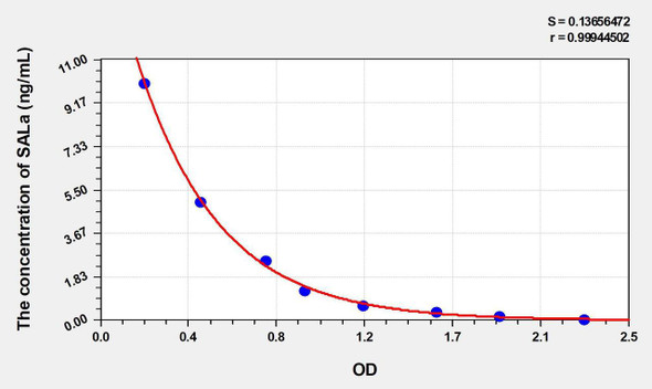 Rat SALa (Salusin Alpha) ELISA Kit (AEKE04924)