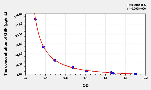 GSH (Glutathione) ELISA Kit (AEKE04939)