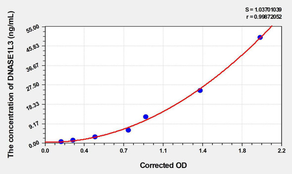 Mouse DNASE1L3 (Deoxyribonuclease I Like Protein 3) ELISA Kit (AEKE04949)